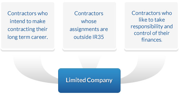 Limited Company Doagram